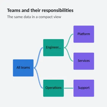 Teams and their responsibilities