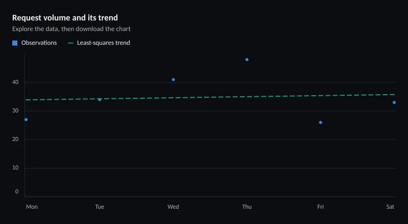 Request volume and its trend
