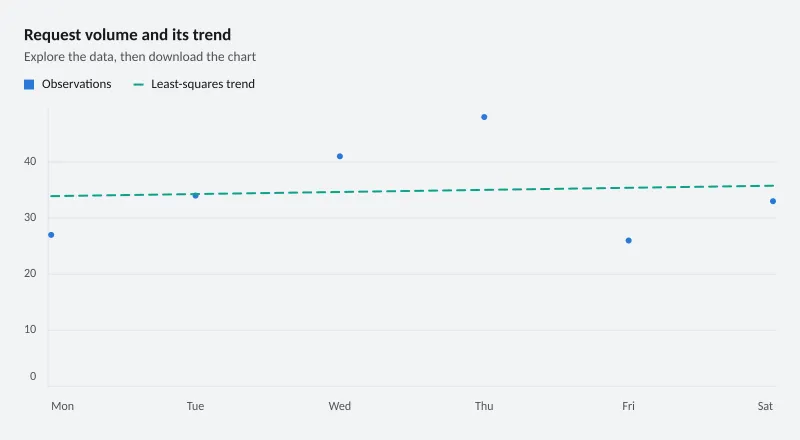 Request volume and its trend