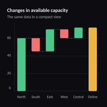Changes in available capacity
