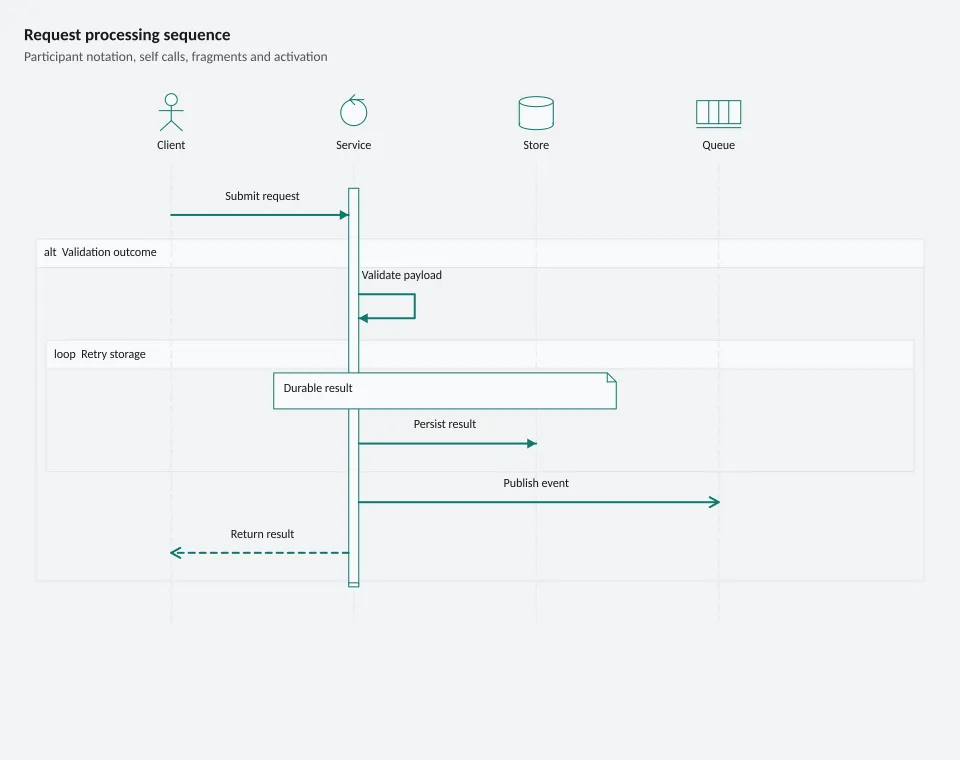 Request processing sequence