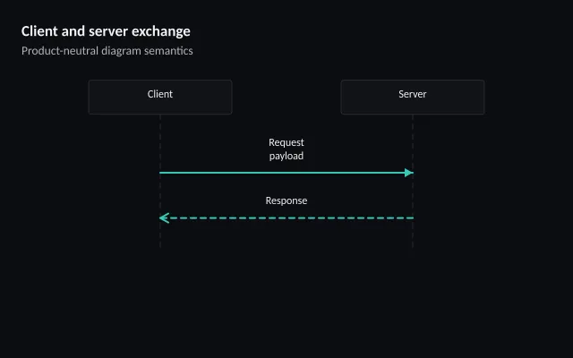 Client and server exchange