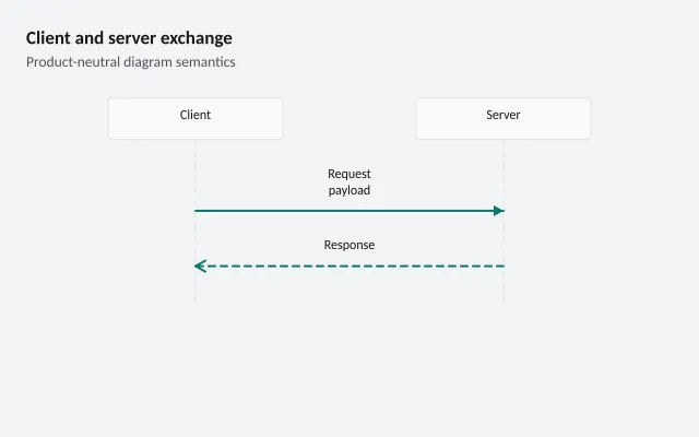 Client and server exchange