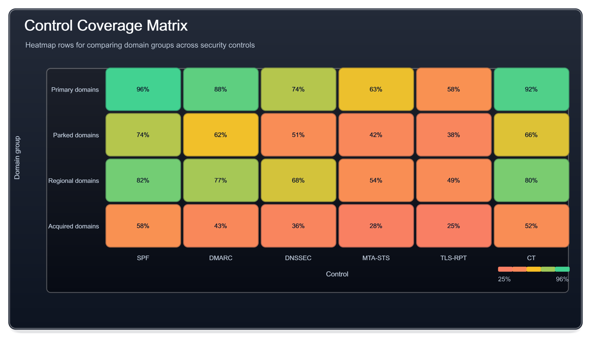 Dark security control coverage heatmap with domain rows, control columns, colored cells, percentage labels, and a semantic value scale.