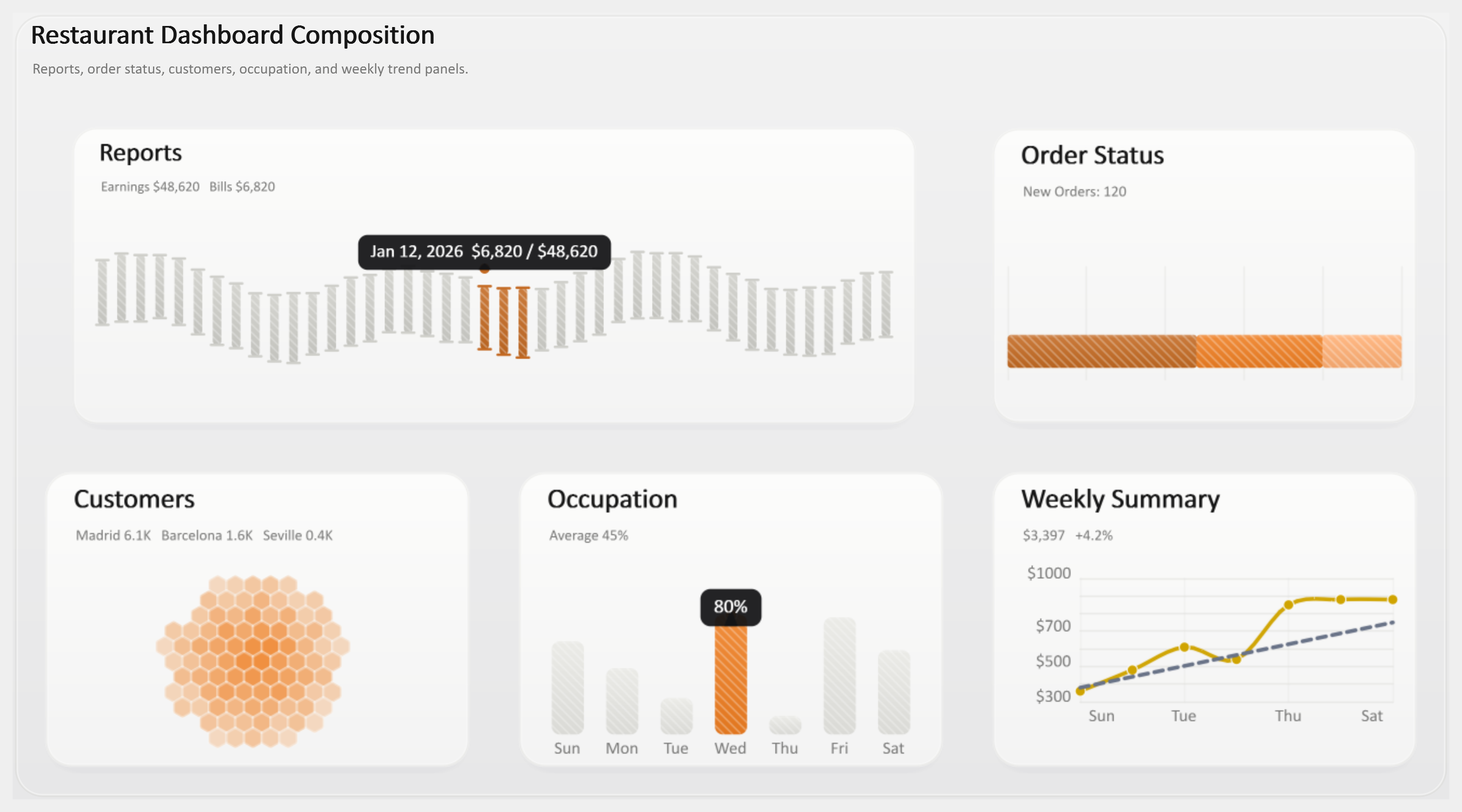 Restaurant operations dashboard with revenue trend, weekly summary, order status, customer distribution, and occupation charts arranged in a dark report grid.