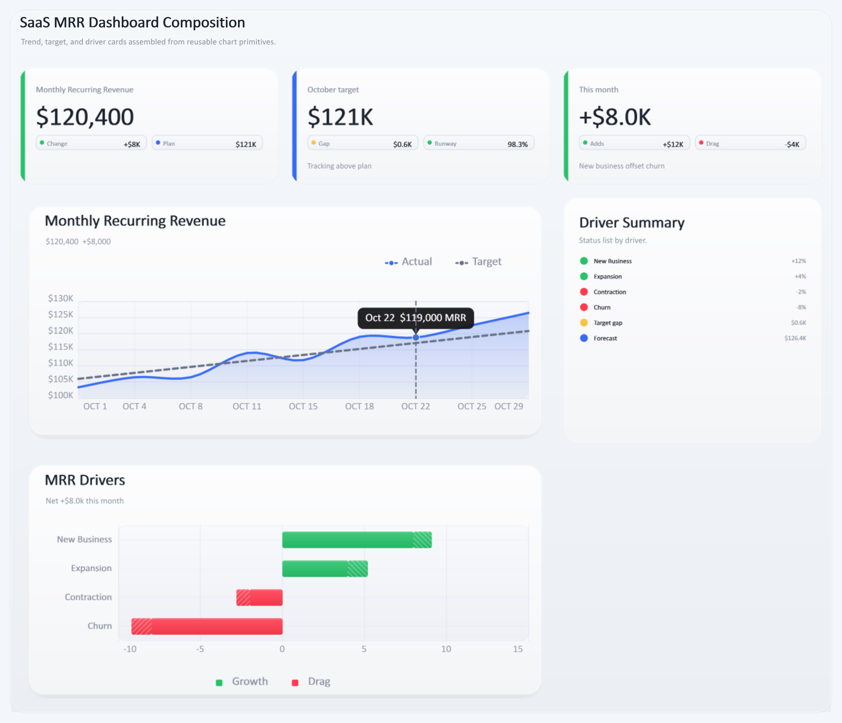 SaaS dashboard showing monthly recurring revenue, MRR drivers, customer movement, churn, and supporting KPI cards in a dark grid.