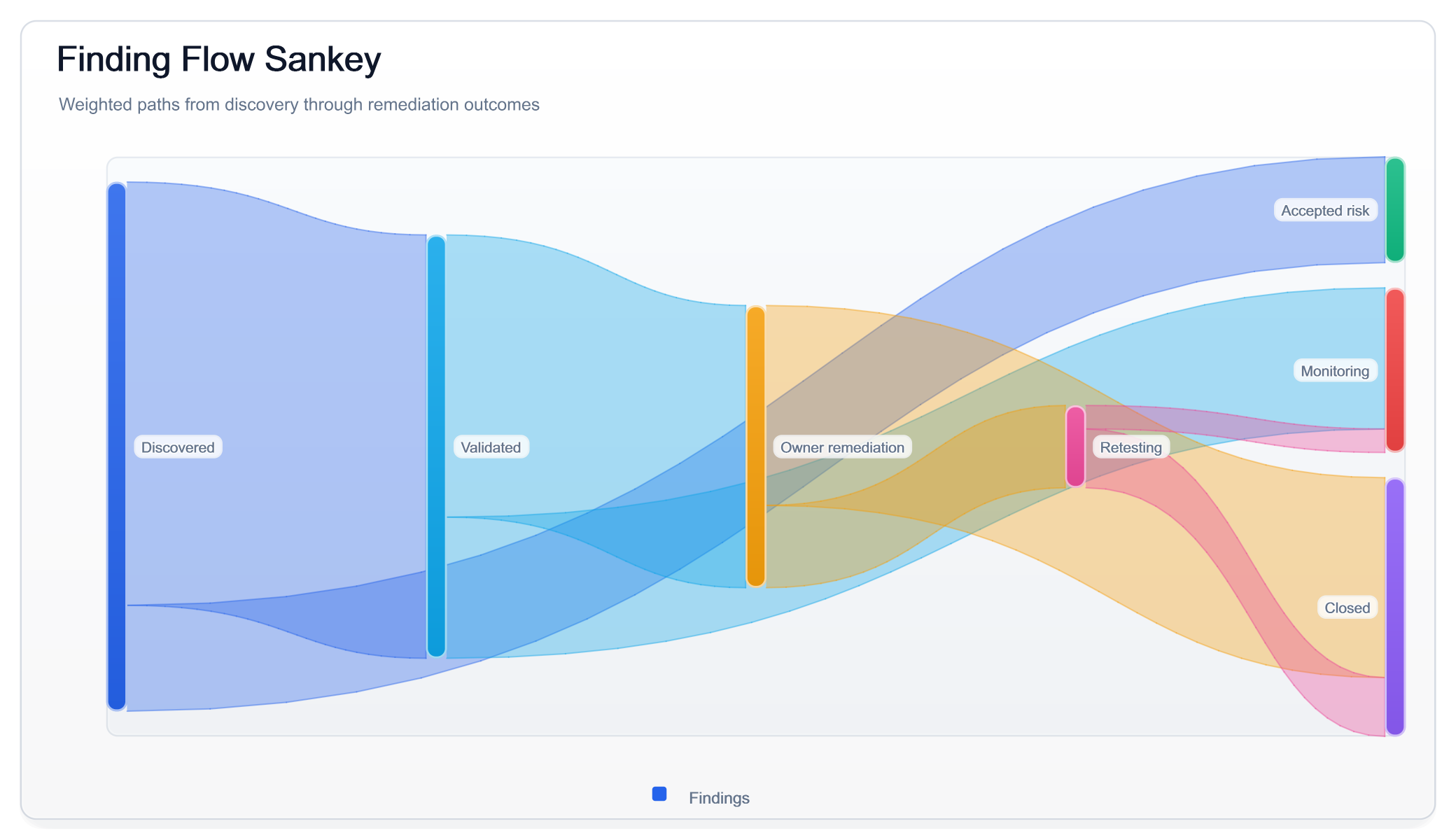 Light Sankey diagram with colored weighted flows connecting discovery, triage, ownership, remediation, and monitoring stages.