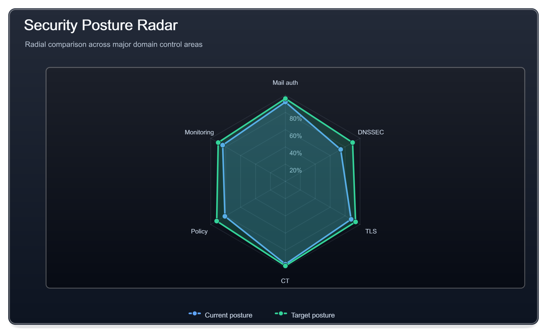 Dark radar chart comparing security posture scores across six security dimensions with a filled polygon and labeled axes.