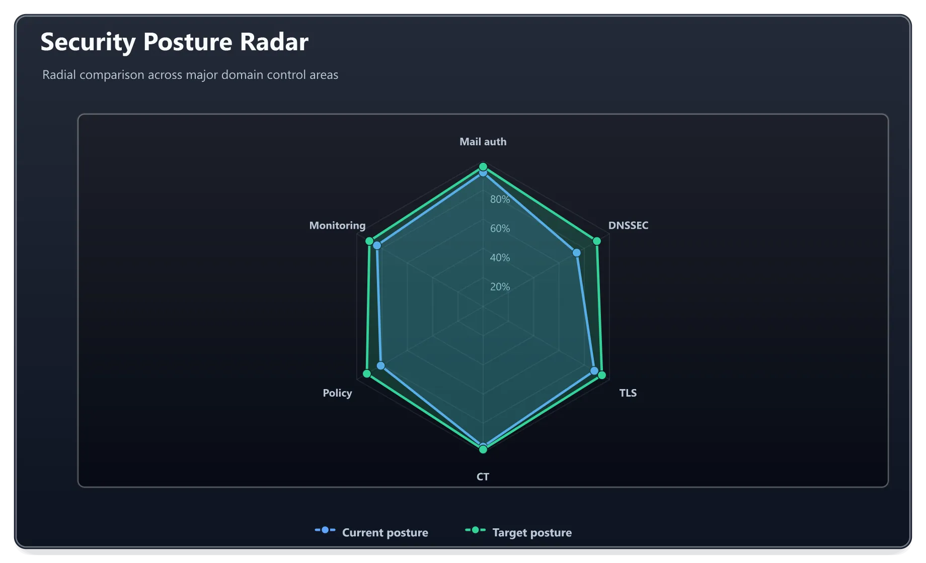 Dark radar chart comparing security posture scores across six security dimensions with a filled polygon and labeled axes.