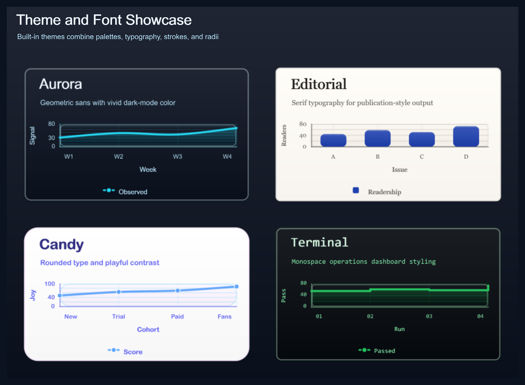Grid of ChartForgeX charts rendered with several themes and font combinations for side-by-side typography and palette comparison.