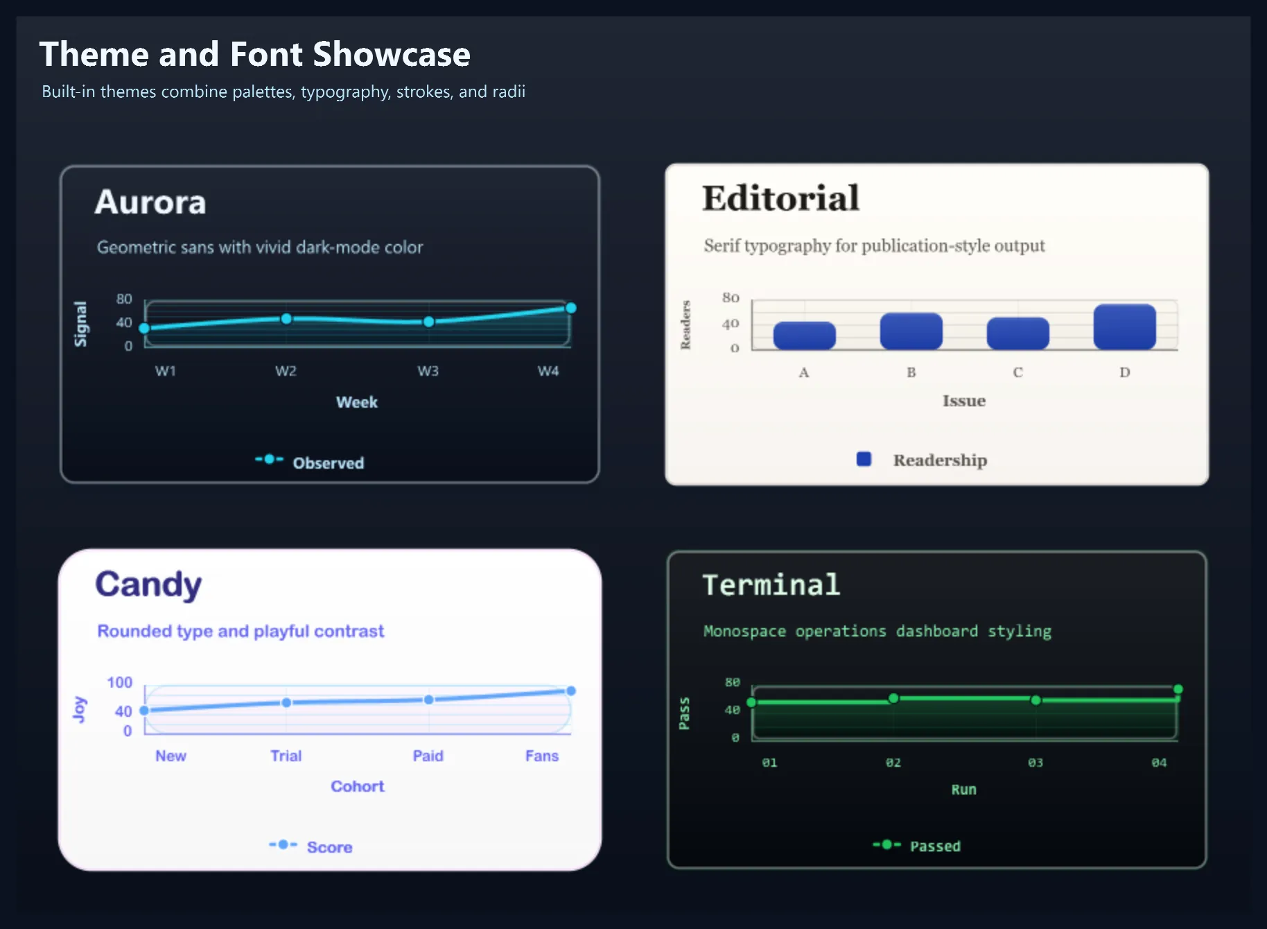 Grid of ChartForgeX charts rendered with several themes and font combinations for side-by-side typography and palette comparison.