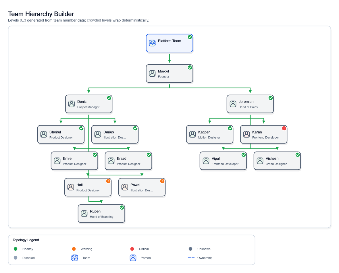Organization hierarchy with a leadership row and multiple team branches using standard, compact, and vertical arrangements without overlapping cards.