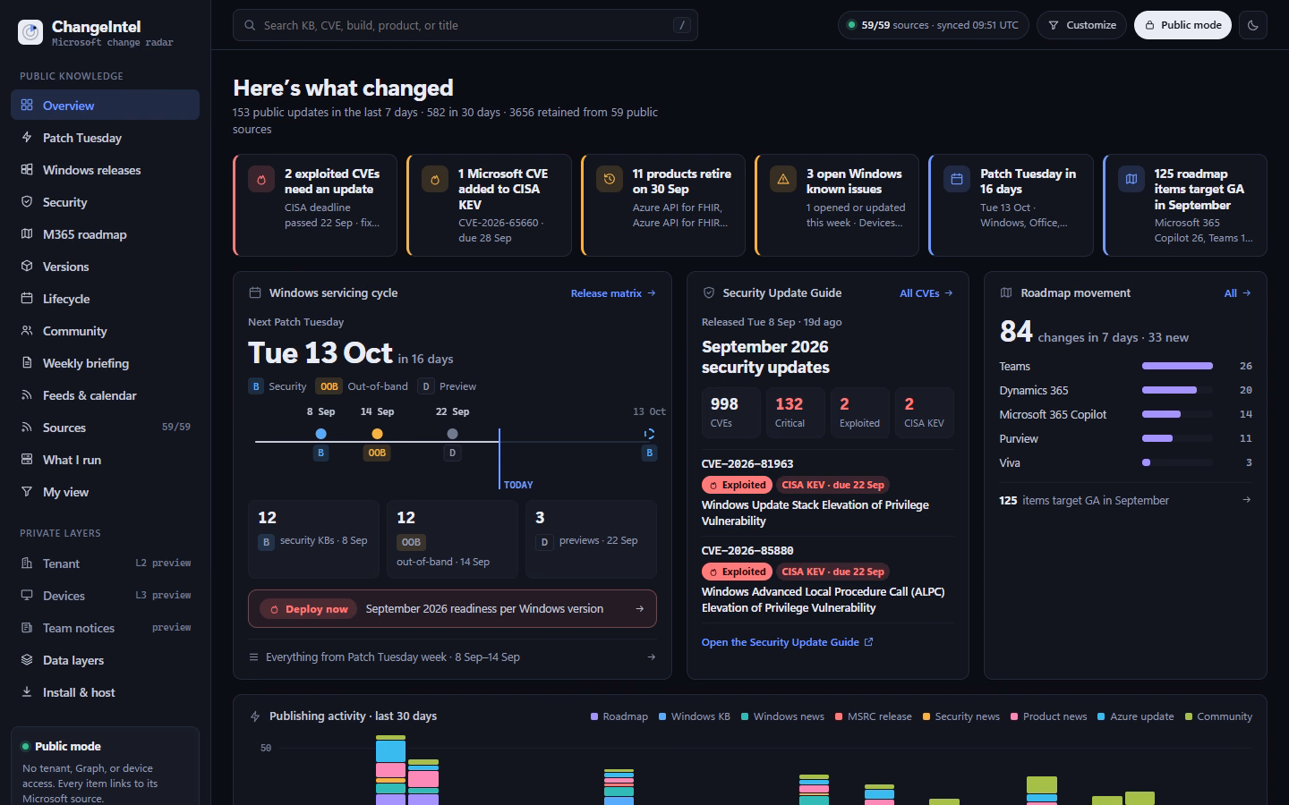ChangeIntel overview with Patch Tuesday timing, security updates, roadmap movement, and publishing activity