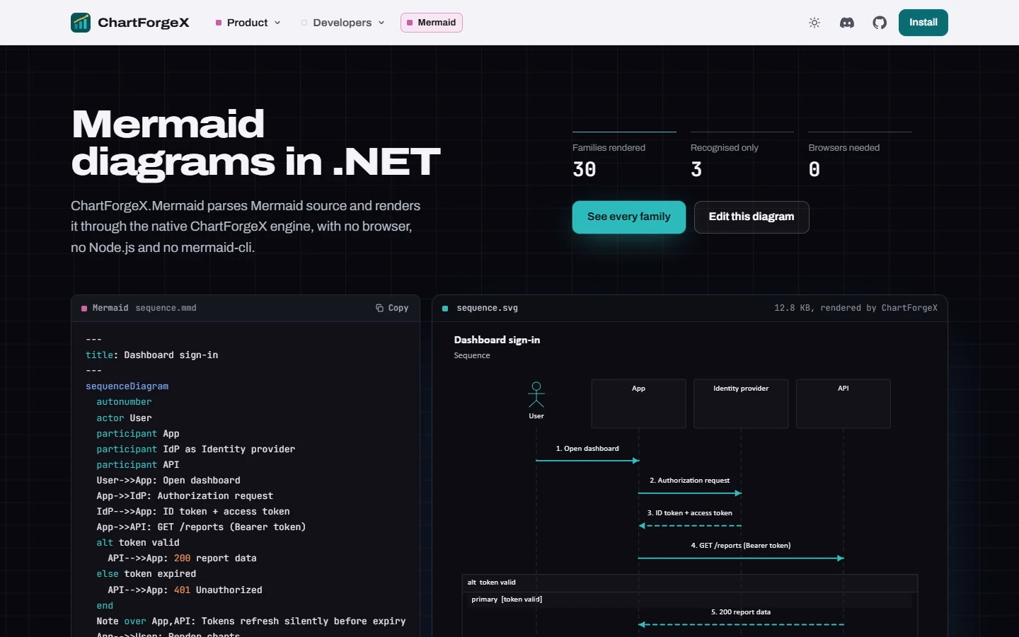 ChartForgeX Mermaid page showing Mermaid source and its native .NET-rendered sequence diagram